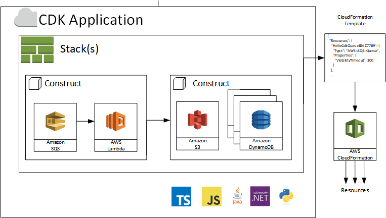 Define AWS Infrastructure in Python with AWS Cloud Development Kit