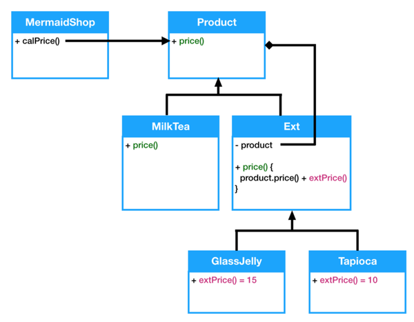 Decorator Pattern