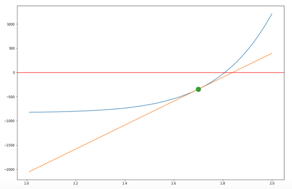 Solve Equations numerically with Newton’s Method